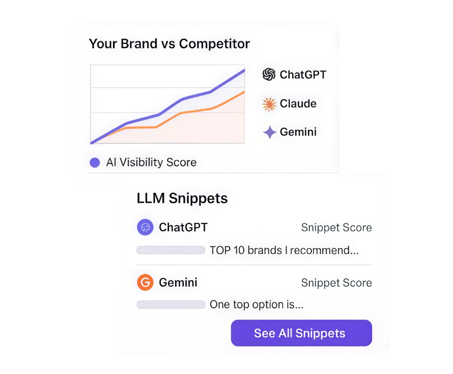 How AiCMO works: prompts, AI answers, visibility score, recommendations